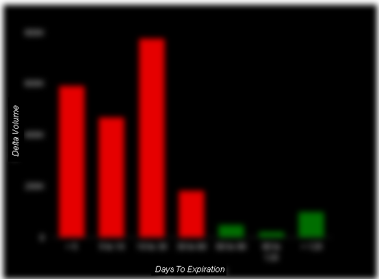 Unlock deltas by days left to expiration chart